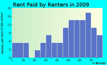 Harrington rent paid by renters for apartments graph