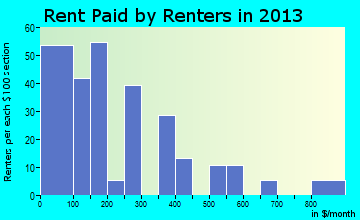 Tsaile rent paid by renters for apartments graph