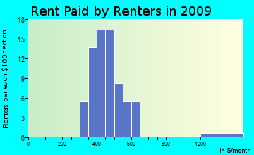 Moscow rent paid by renters for apartments graph