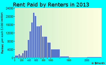Tucson rent paid by renters for apartments graph