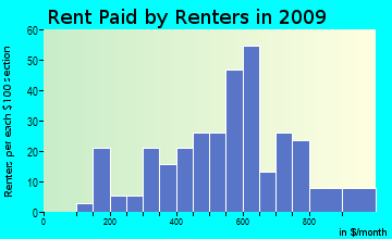 Corinth rent paid by renters for apartments graph