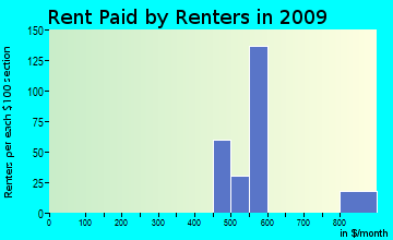 Whetstone rent paid by renters for apartments graph