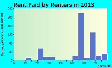 Livermore Falls rent paid by renters for apartments graph