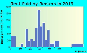 Norway rent paid by renters for apartments graph