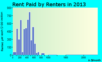Cullman rent paid by renters for apartments graph