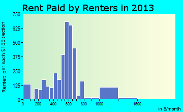 Presque Isle rent paid by renters for apartments graph
