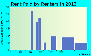 South Eliot rent paid by renters for apartments graph