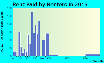 Topsham rent paid by renters for apartments graph