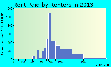 Arbutus rent paid by renters for apartments graph