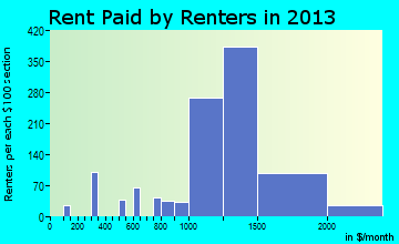 Beltsville rent paid by renters for apartments graph
