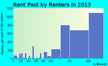 Bethesda rent paid by renters for apartments graph