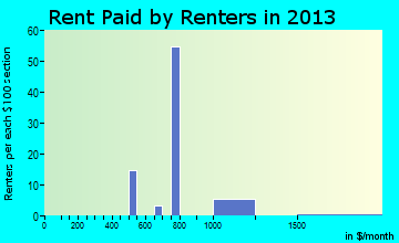 Charlestown rent paid by renters for apartments graph