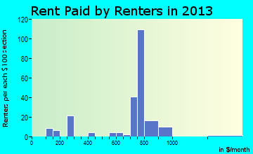 Chesapeake City rent paid by renters for apartments graph
