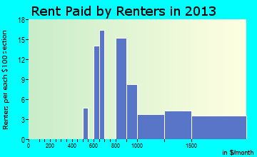 Colmar Manor rent paid by renters for apartments graph