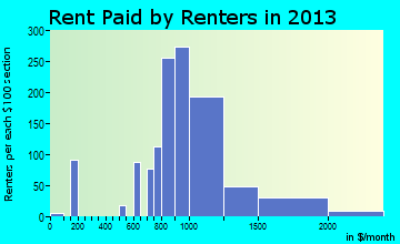 Coral Hills rent paid by renters for apartments graph