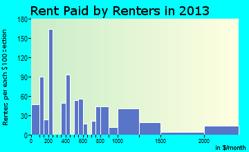 Denton rent paid by renters for apartments graph