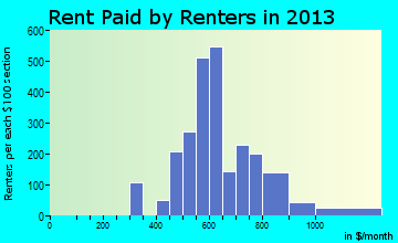 Arizona City rent paid by renters for apartments graph