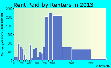 Frederick rent paid by renters for apartments graph