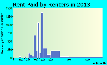 Daphne rent paid by renters for apartments graph