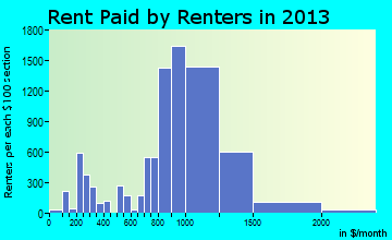 Glen Burnie rent paid by renters for apartments graph