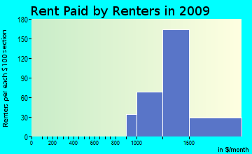 Goddard rent paid by renters for apartments graph