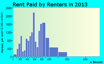 Hagerstown rent paid by renters for apartments graph
