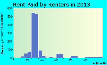 Bagdad rent paid by renters for apartments graph