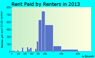 Hillcrest Heights rent paid by renters for apartments graph