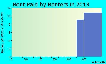 Jarrettsville rent paid by renters for apartments graph