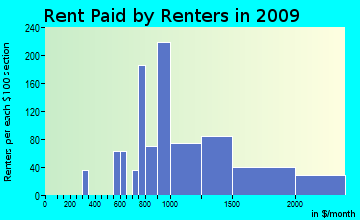 Big Park rent paid by renters for apartments graph