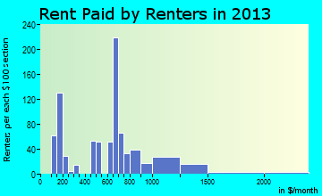 Leonardtown rent paid by renters for apartments graph