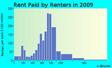 District 10, Funkstown rent paid by renters for apartments graph