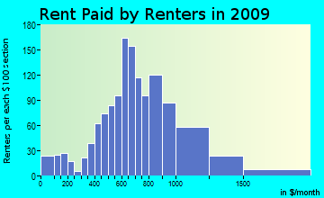 District 3, Leonardtown rent paid by renters for apartments graph