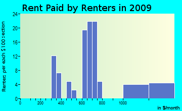 District 4, Creagerstown rent paid by renters for apartments graph