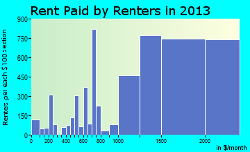Rockville rent paid by renters for apartments graph