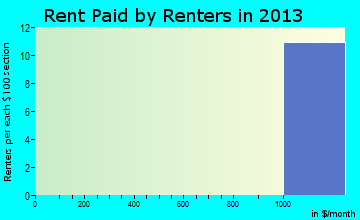 St. Leonard rent paid by renters for apartments graph