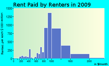 South Gate rent paid by renters for apartments graph