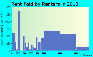 Waldorf rent paid by renters for apartments graph