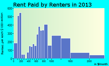Westminster rent paid by renters for apartments graph