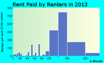 White Oak rent paid by renters for apartments graph