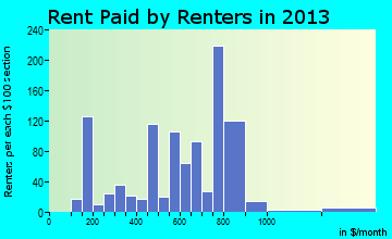 Williamsport rent paid by renters for apartments graph