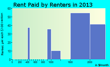Mitchellville rent paid by renters for apartments graph