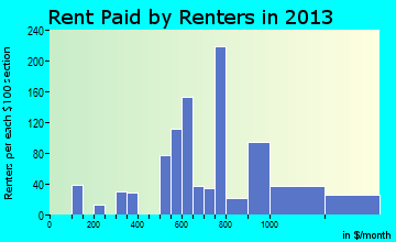 Ocean City rent paid by renters for apartments graph