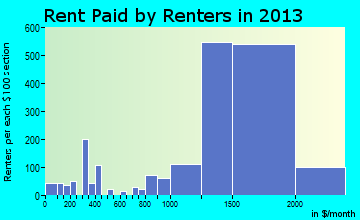Odenton rent paid by renters for apartments graph