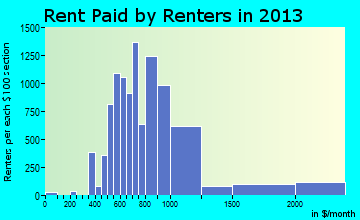 Catalina Foothills rent paid by renters for apartments graph