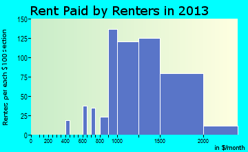 Pasadena rent paid by renters for apartments graph