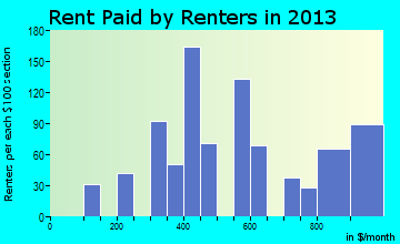 Oxford rent paid by renters for apartments graph