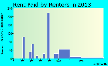 Pocasset rent paid by renters for apartments graph