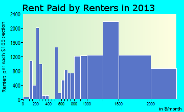 Somerville rent paid by renters for apartments graph