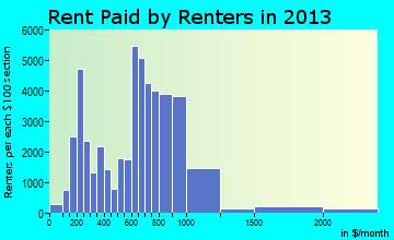 Springfield rent paid by renters for apartments graph